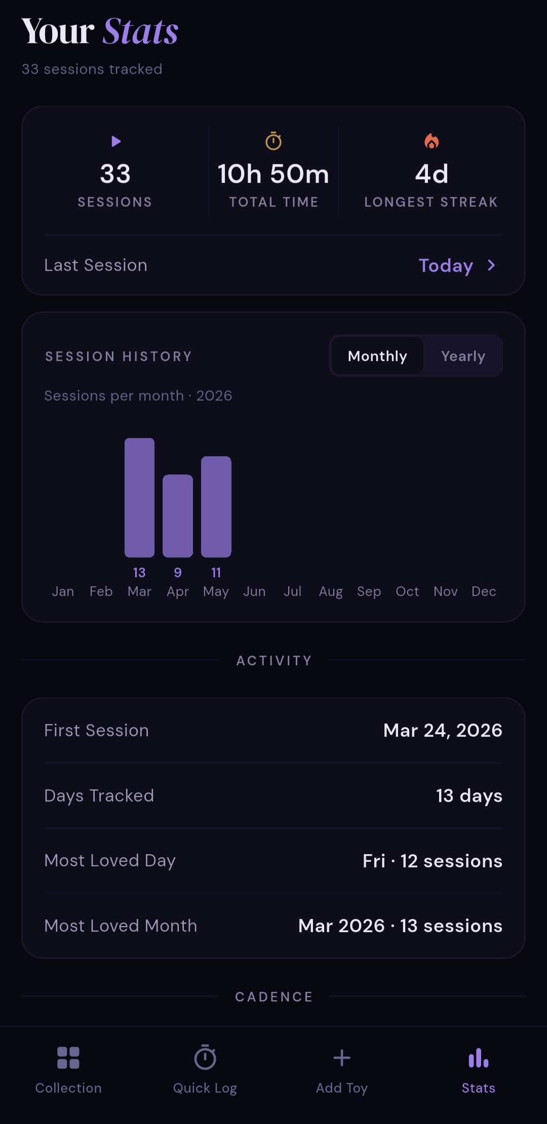Stats screen with sessions tracked, total time, longest streak, monthly chart and activity breakdown